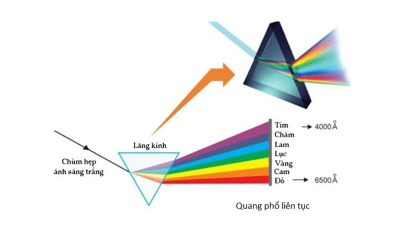  Quang phổ liên tục: Đặc điểm và cấu tạo